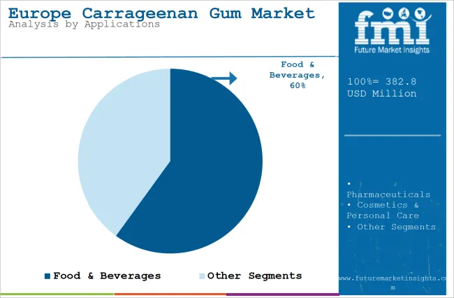 Europe Carrageenan Gum Market Analysis By Applications 